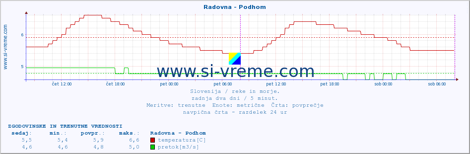 POVPREČJE :: Radovna - Podhom :: temperatura | pretok | višina :: zadnja dva dni / 5 minut.