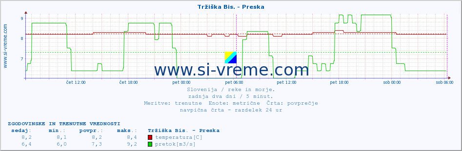 POVPREČJE :: Tržiška Bis. - Preska :: temperatura | pretok | višina :: zadnja dva dni / 5 minut.