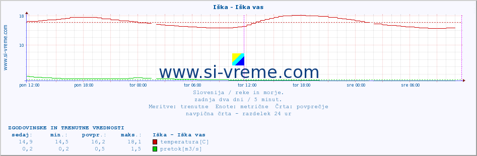 POVPREČJE :: Iška - Iška vas :: temperatura | pretok | višina :: zadnja dva dni / 5 minut.