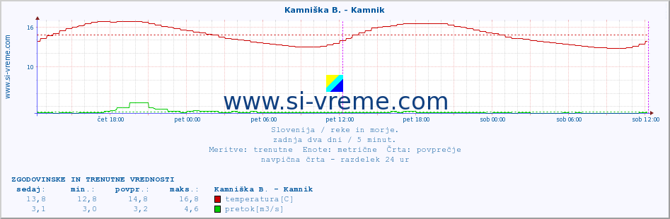 POVPREČJE :: Stržen - Gor. Jezero :: temperatura | pretok | višina :: zadnja dva dni / 5 minut.