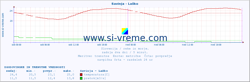 POVPREČJE :: Savinja - Laško :: temperatura | pretok | višina :: zadnja dva dni / 5 minut.