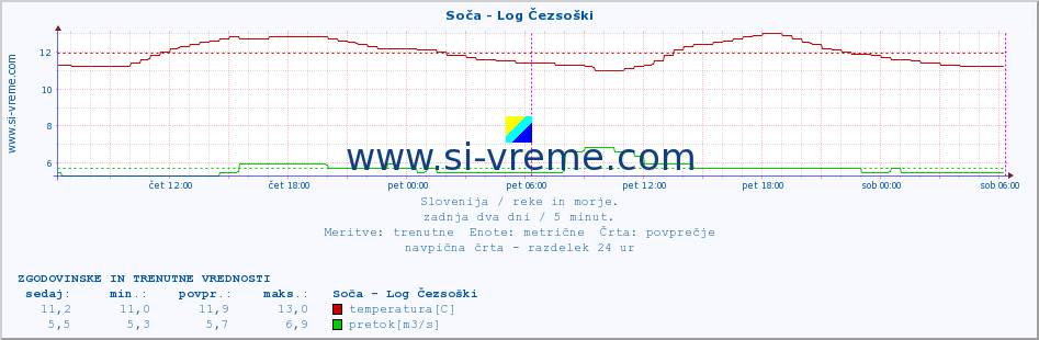 POVPREČJE :: Soča - Log Čezsoški :: temperatura | pretok | višina :: zadnja dva dni / 5 minut.