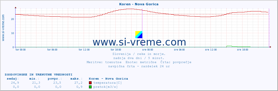 POVPREČJE :: Koren - Nova Gorica :: temperatura | pretok | višina :: zadnja dva dni / 5 minut.