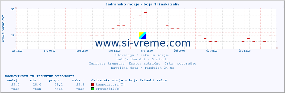 POVPREČJE :: Jadransko morje - boja Tržaski zaliv :: temperatura | pretok | višina :: zadnja dva dni / 5 minut.