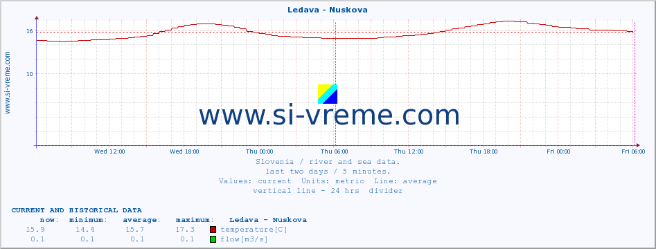  :: Ledava - Nuskova :: temperature | flow | height :: last two days / 5 minutes.