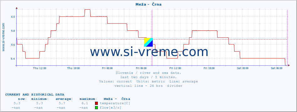  :: Meža -  Črna :: temperature | flow | height :: last two days / 5 minutes.