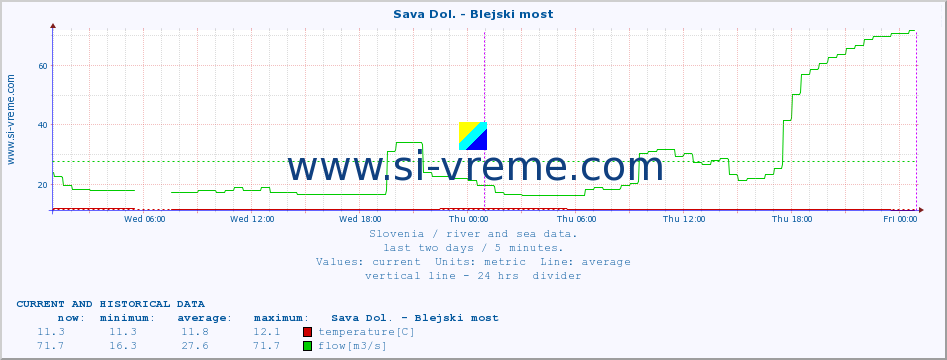  :: Sava Dol. - Blejski most :: temperature | flow | height :: last two days / 5 minutes.