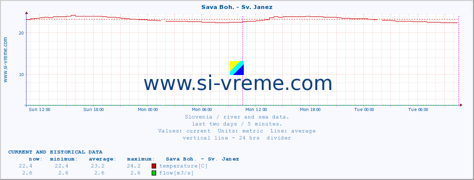  :: Sava Boh. - Sv. Janez :: temperature | flow | height :: last two days / 5 minutes.