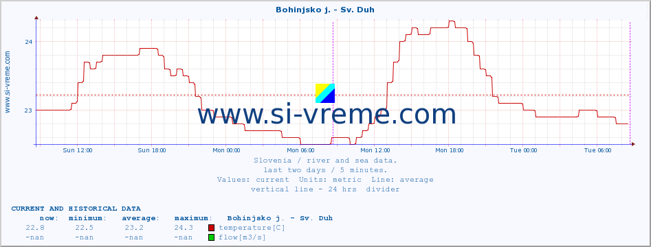  :: Bohinjsko j. - Sv. Duh :: temperature | flow | height :: last two days / 5 minutes.