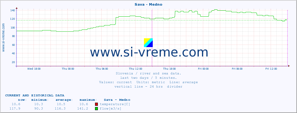  :: Sava - Medno :: temperature | flow | height :: last two days / 5 minutes.