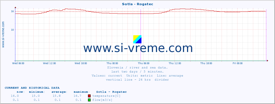  :: Sotla - Rogatec :: temperature | flow | height :: last two days / 5 minutes.