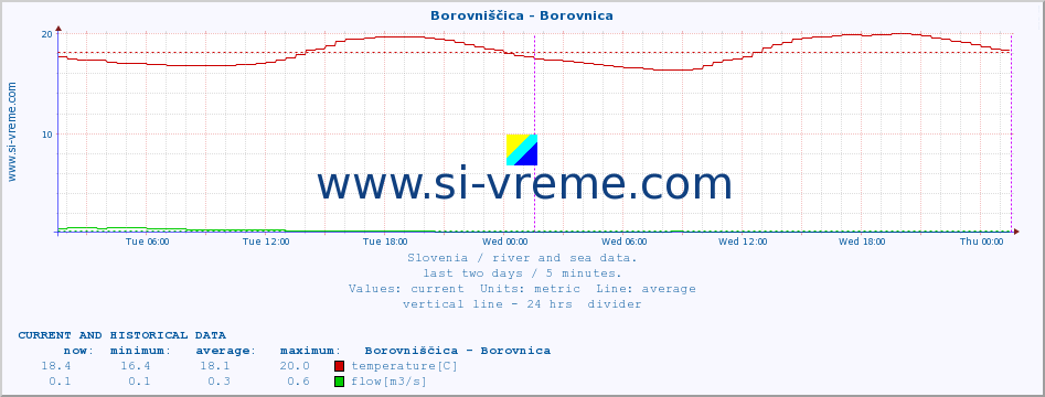  :: Borovniščica - Borovnica :: temperature | flow | height :: last two days / 5 minutes.