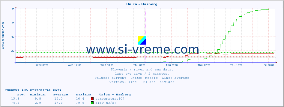  :: Unica - Hasberg :: temperature | flow | height :: last two days / 5 minutes.