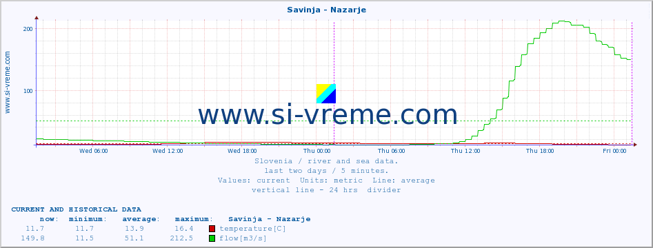  :: Savinja - Nazarje :: temperature | flow | height :: last two days / 5 minutes.