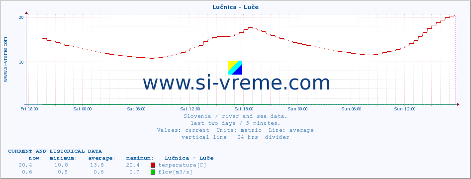  :: Lučnica - Luče :: temperature | flow | height :: last two days / 5 minutes.