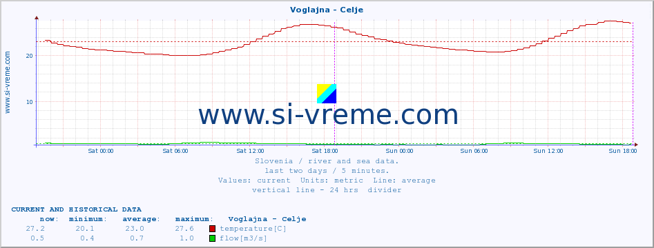  :: Voglajna - Celje :: temperature | flow | height :: last two days / 5 minutes.