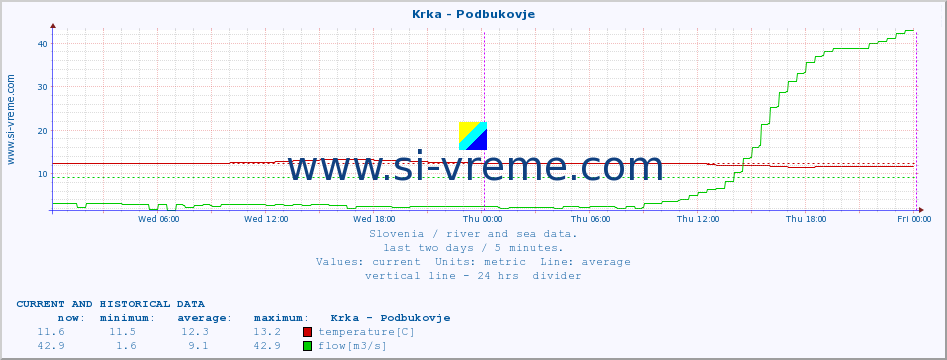  :: Krka - Podbukovje :: temperature | flow | height :: last two days / 5 minutes.