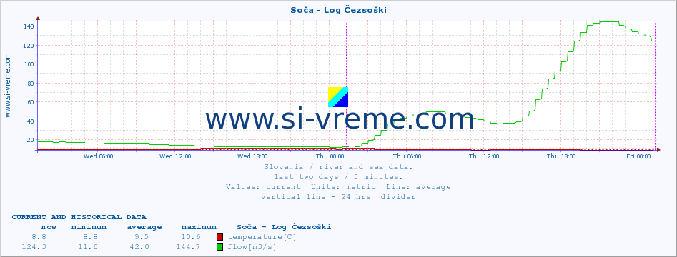  :: Soča - Log Čezsoški :: temperature | flow | height :: last two days / 5 minutes.