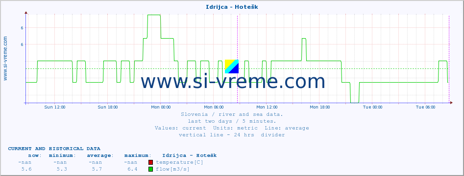  :: Idrijca - Hotešk :: temperature | flow | height :: last two days / 5 minutes.