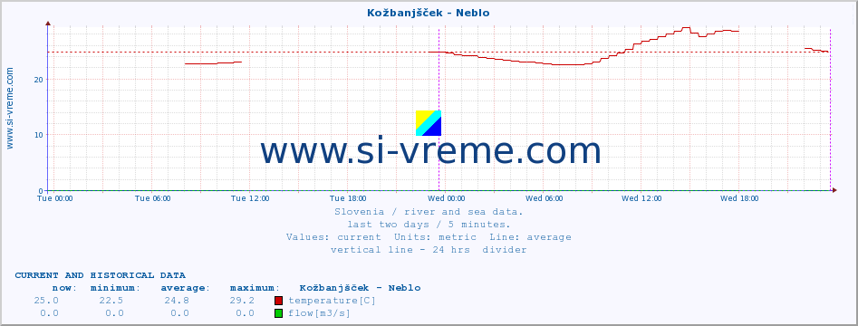  :: Kožbanjšček - Neblo :: temperature | flow | height :: last two days / 5 minutes.