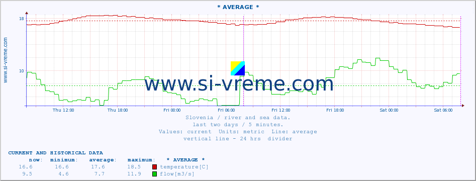  :: * AVERAGE * :: temperature | flow | height :: last two days / 5 minutes.