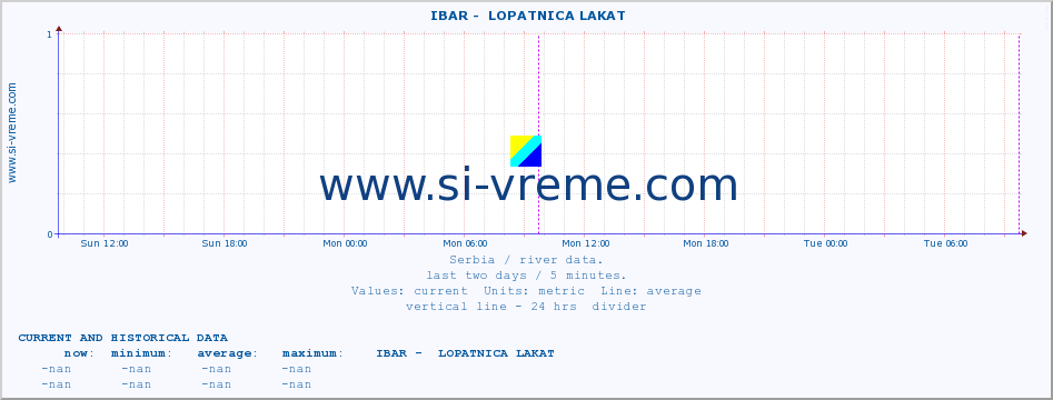  ::  IBAR -  LOPATNICA LAKAT :: height |  |  :: last two days / 5 minutes.