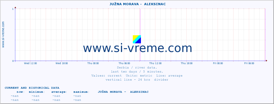  ::  JUŽNA MORAVA -  ALEKSINAC :: height |  |  :: last two days / 5 minutes.