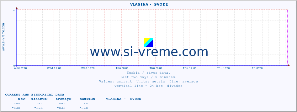  ::  VLASINA -  SVOĐE :: height |  |  :: last two days / 5 minutes.