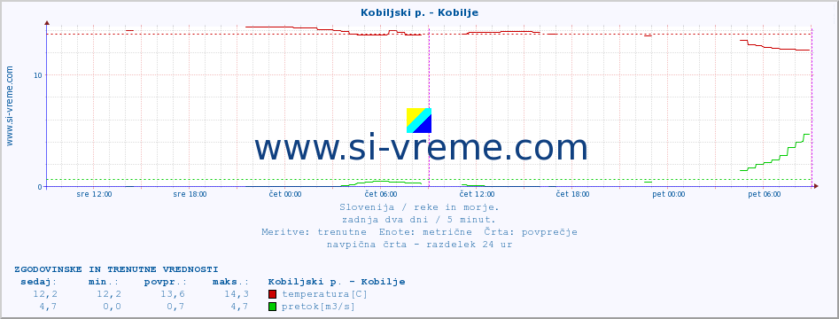 POVPREČJE :: Kobiljski p. - Kobilje :: temperatura | pretok | višina :: zadnja dva dni / 5 minut.