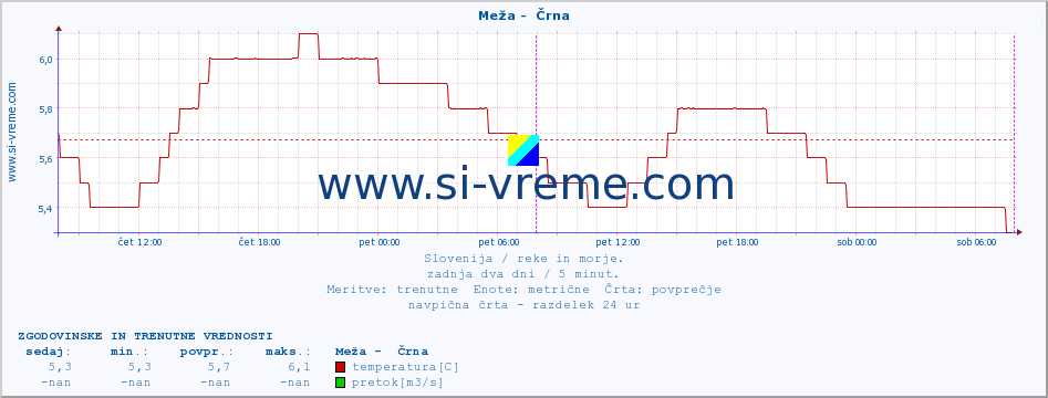 POVPREČJE :: Meža -  Črna :: temperatura | pretok | višina :: zadnja dva dni / 5 minut.