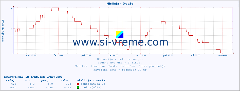 POVPREČJE :: Mislinja - Dovže :: temperatura | pretok | višina :: zadnja dva dni / 5 minut.