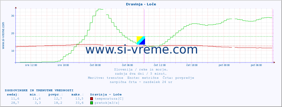 POVPREČJE :: Dravinja - Loče :: temperatura | pretok | višina :: zadnja dva dni / 5 minut.