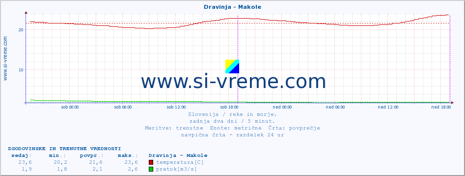 POVPREČJE :: Dravinja - Makole :: temperatura | pretok | višina :: zadnja dva dni / 5 minut.