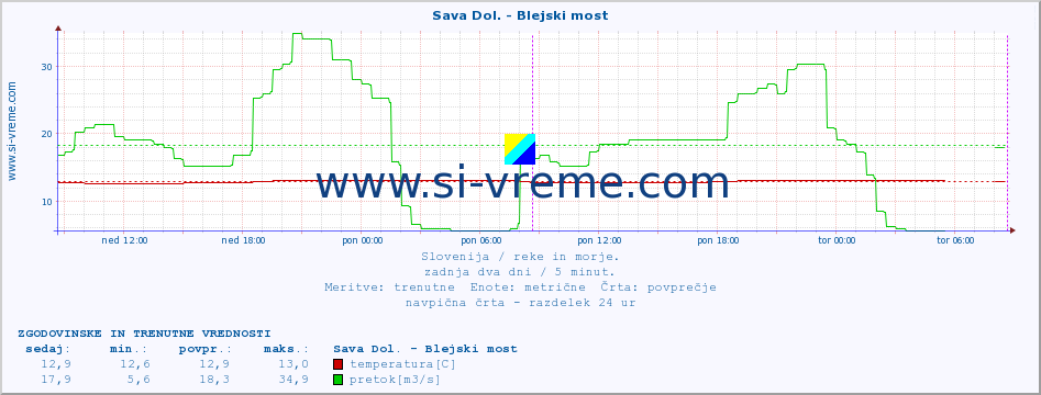 POVPREČJE :: Sava Dol. - Blejski most :: temperatura | pretok | višina :: zadnja dva dni / 5 minut.