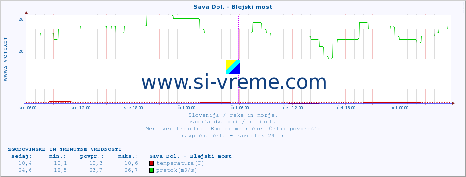 POVPREČJE :: Sava Dol. - Blejski most :: temperatura | pretok | višina :: zadnja dva dni / 5 minut.