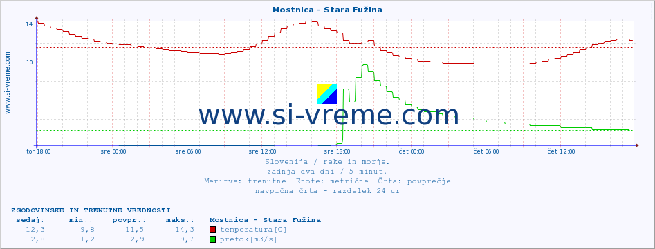 POVPREČJE :: Mostnica - Stara Fužina :: temperatura | pretok | višina :: zadnja dva dni / 5 minut.