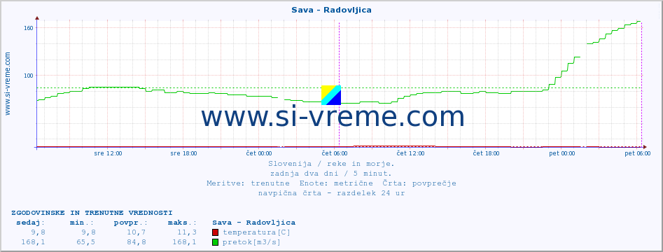 POVPREČJE :: Sava - Radovljica :: temperatura | pretok | višina :: zadnja dva dni / 5 minut.