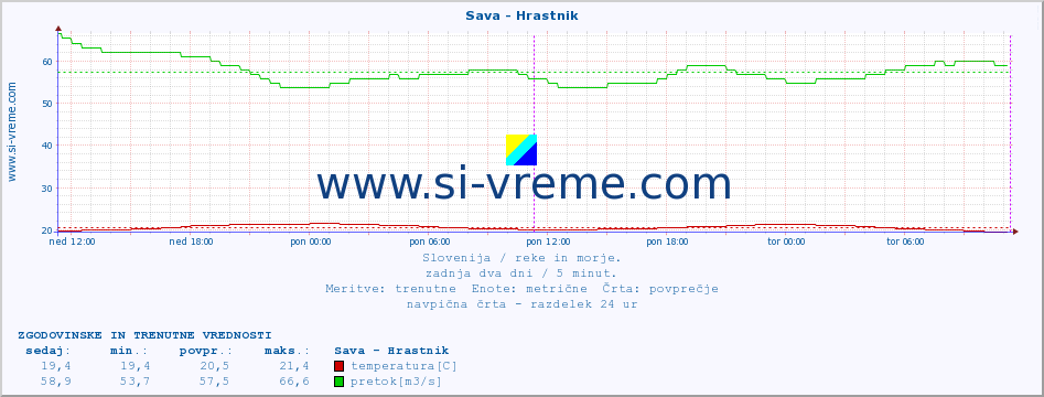 POVPREČJE :: Sava - Hrastnik :: temperatura | pretok | višina :: zadnja dva dni / 5 minut.