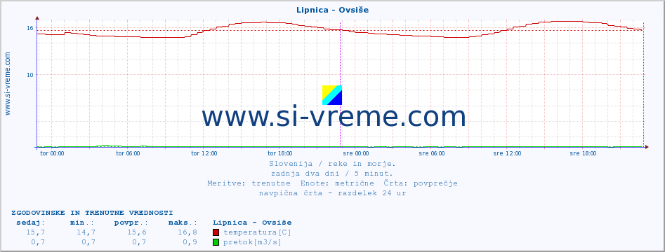 POVPREČJE :: Lipnica - Ovsiše :: temperatura | pretok | višina :: zadnja dva dni / 5 minut.