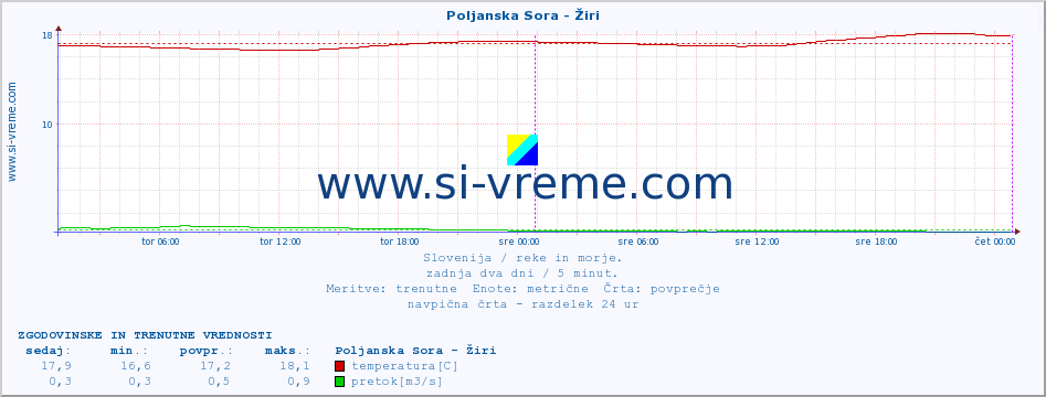 POVPREČJE :: Poljanska Sora - Žiri :: temperatura | pretok | višina :: zadnja dva dni / 5 minut.