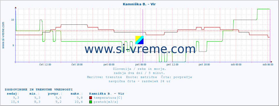 POVPREČJE :: Kamniška B. - Vir :: temperatura | pretok | višina :: zadnja dva dni / 5 minut.