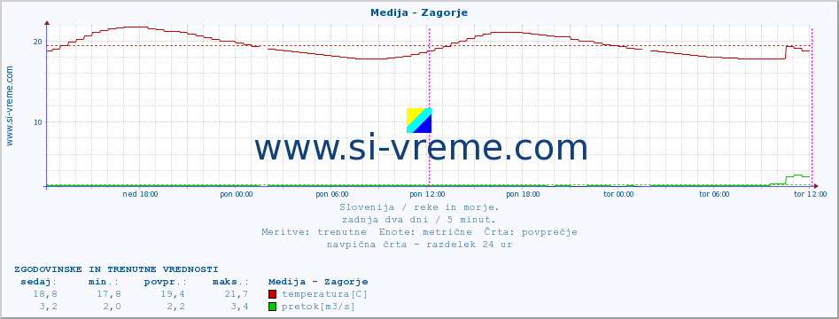 POVPREČJE :: Medija - Zagorje :: temperatura | pretok | višina :: zadnja dva dni / 5 minut.