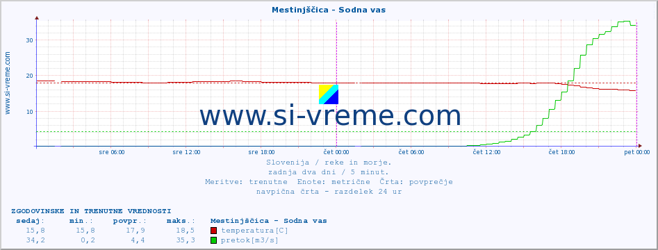 POVPREČJE :: Mestinjščica - Sodna vas :: temperatura | pretok | višina :: zadnja dva dni / 5 minut.