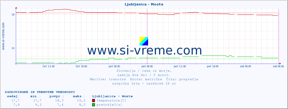 POVPREČJE :: Ljubljanica - Moste :: temperatura | pretok | višina :: zadnja dva dni / 5 minut.