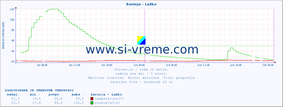 POVPREČJE :: Savinja - Laško :: temperatura | pretok | višina :: zadnja dva dni / 5 minut.