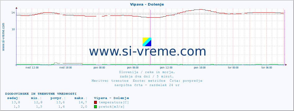 POVPREČJE :: Vipava - Dolenje :: temperatura | pretok | višina :: zadnja dva dni / 5 minut.