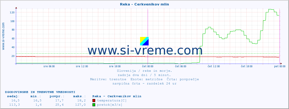 POVPREČJE :: Reka - Cerkvenikov mlin :: temperatura | pretok | višina :: zadnja dva dni / 5 minut.