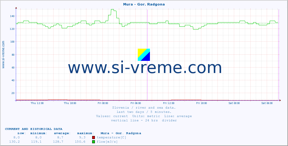  :: Mura - Gor. Radgona :: temperature | flow | height :: last two days / 5 minutes.