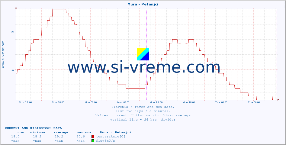  :: Mura - Petanjci :: temperature | flow | height :: last two days / 5 minutes.