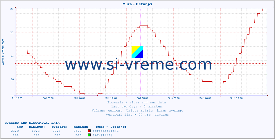  :: Mura - Petanjci :: temperature | flow | height :: last two days / 5 minutes.